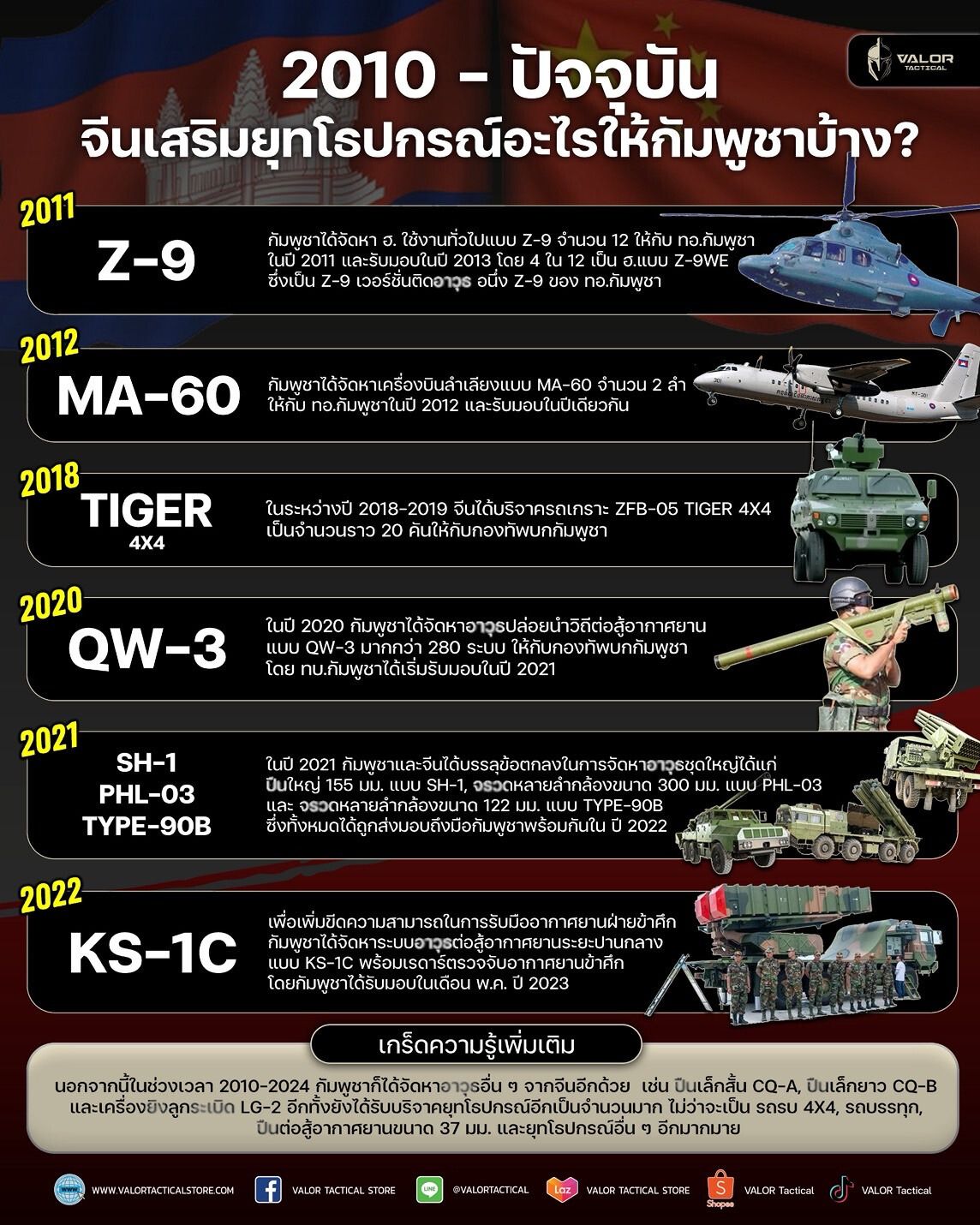 2010 - ปัจจุบัน จีนเสริมยุทโธปกรณ์อะไรให้กัมพูชาบ้าง ?