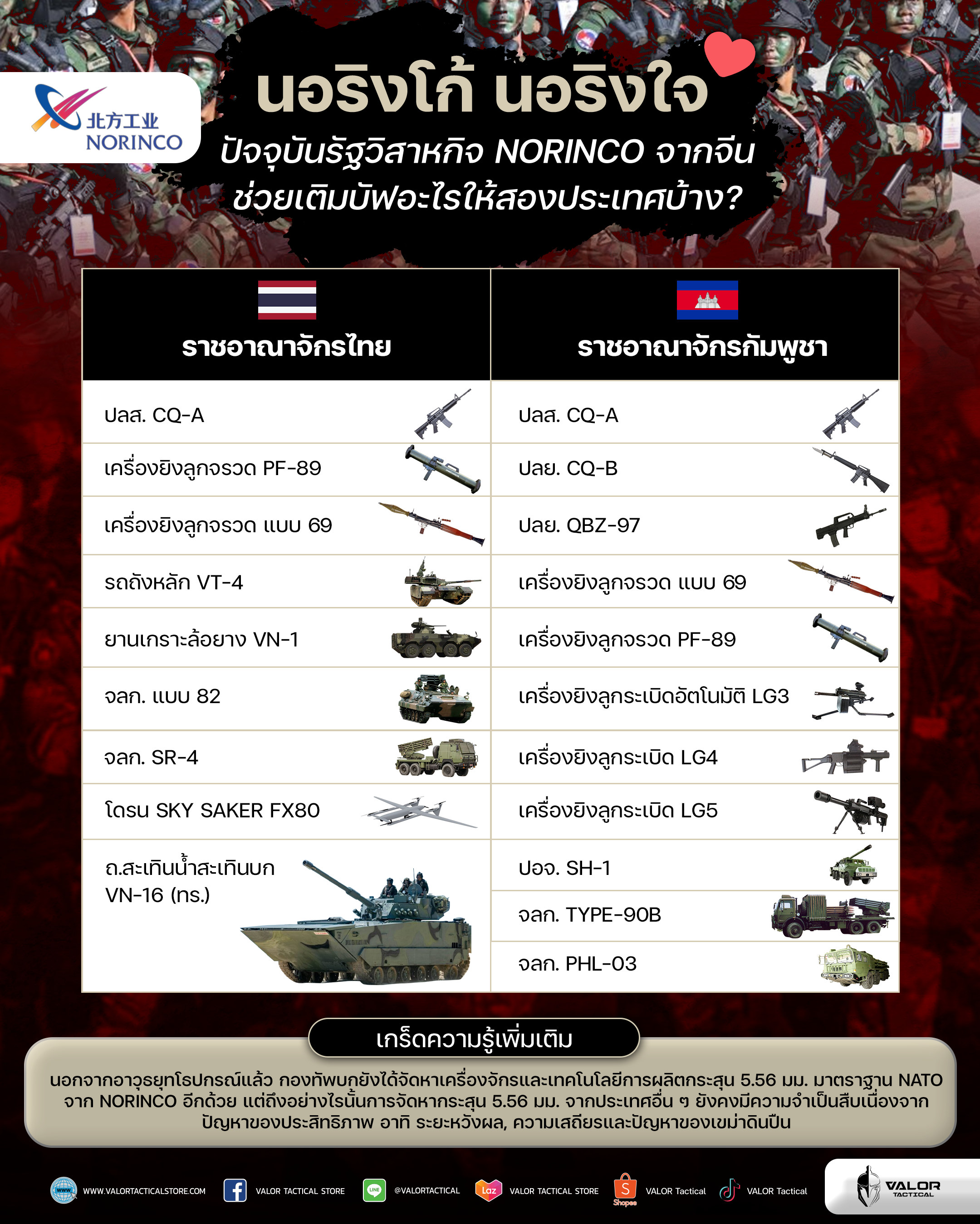 นอริงโก้ นอริงใจ ปัจจุบันรัฐวิสาหกิจ NORINCO จากจีน ช่วยเติมบัฟอะไรให้ไทยกับกัมพูชาบ้าง?