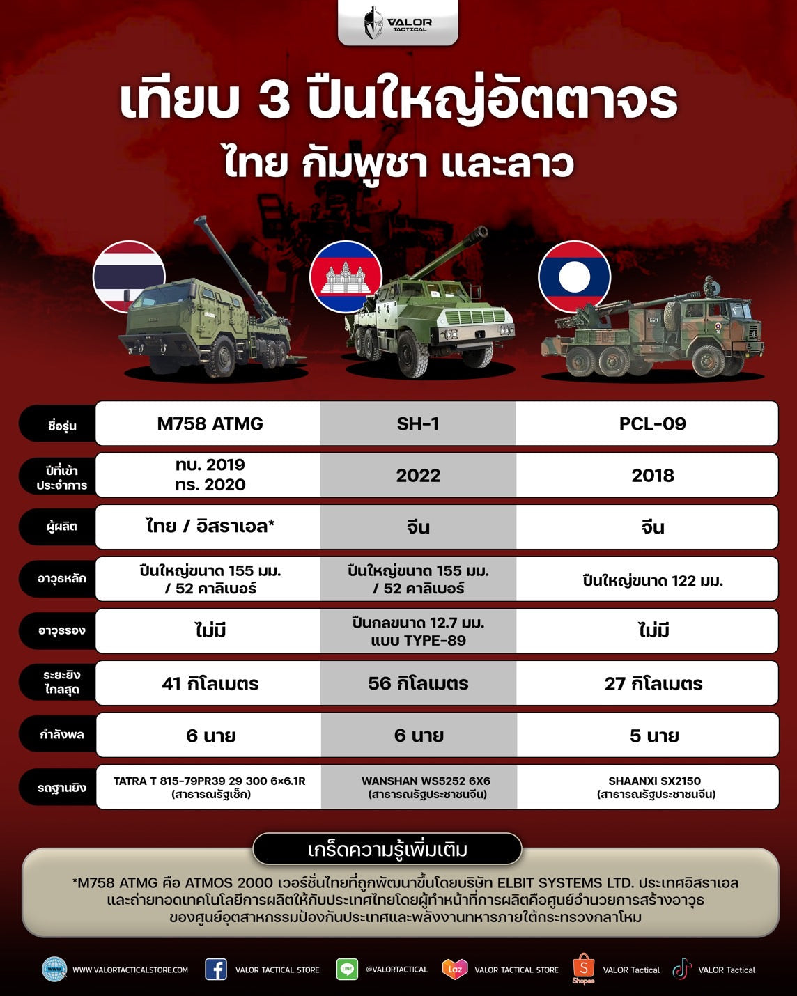 เทียบ 3 ปืนใหญ่อัตตาจร ไทย กัมพูชา และลาว