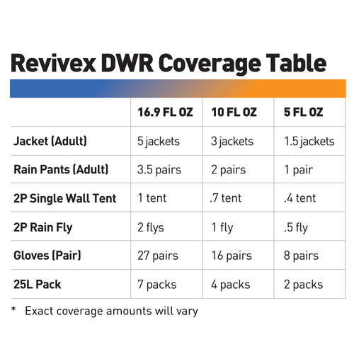 GEAR AID - Revivex Durable Water Repellent