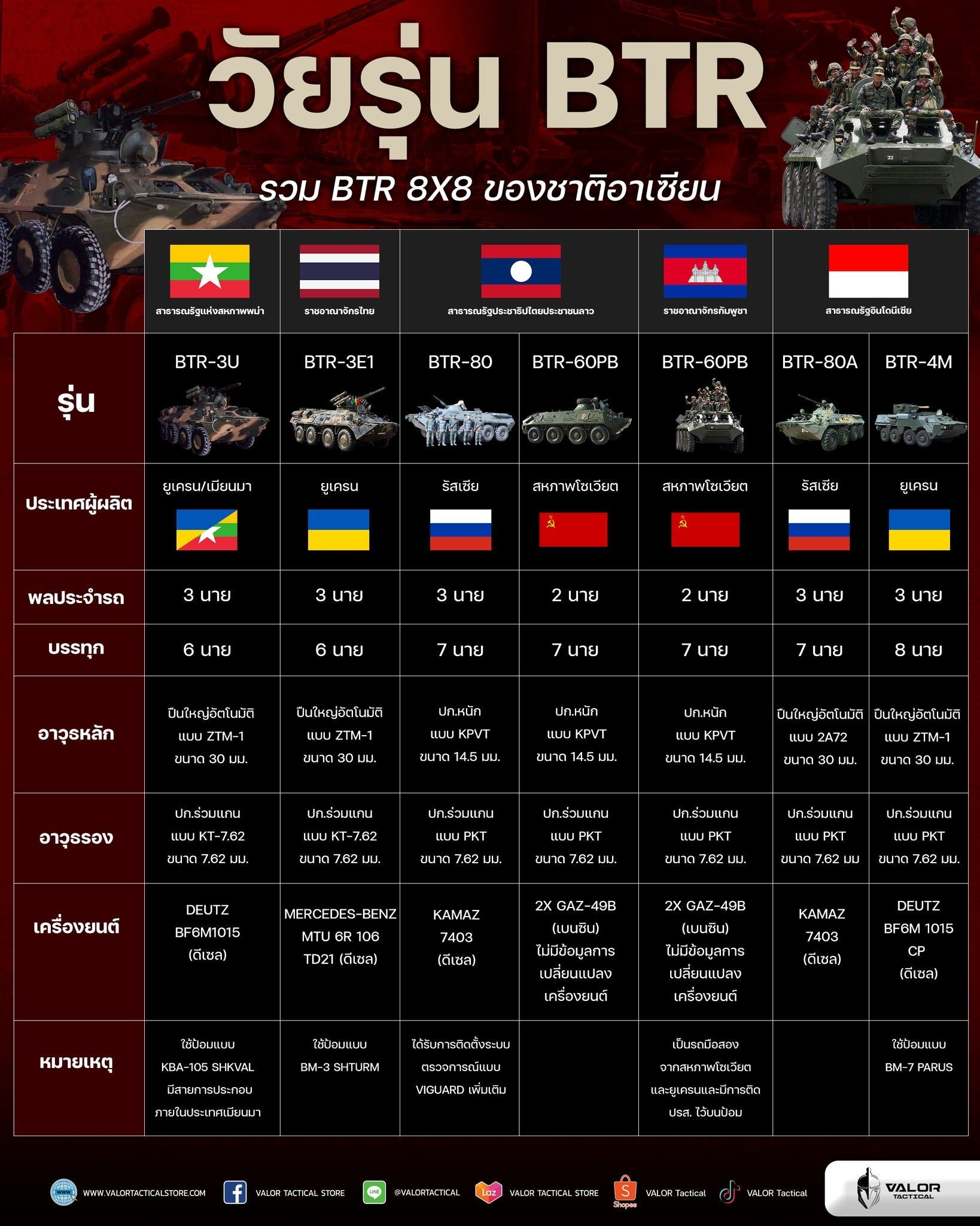 BTR 8X8 ยานเกราะล้อยางของชาติอาเซียน: รุ่นไหนใครใช้บ้าง?