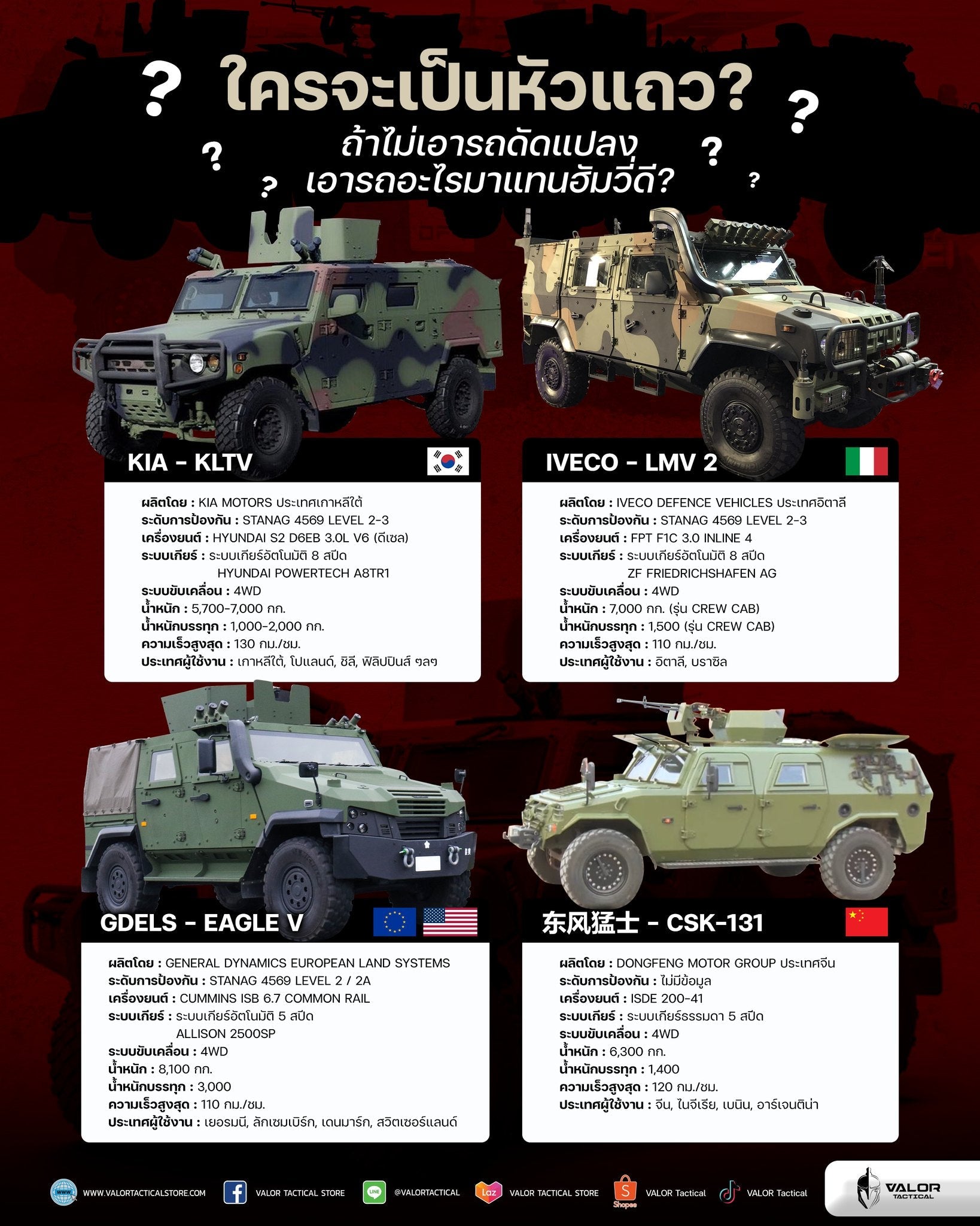 4 รถยนต์ล้อยางทางทหารทางเลือกแทน HUMVEE: เทียบสเปกผู้นำสายลาดตระเวนยุคใหม่