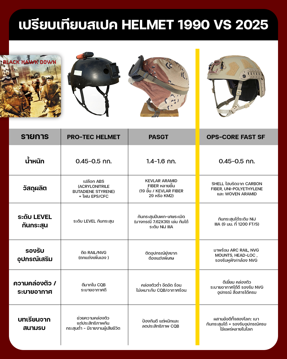 เปรียบเทียบหมวกกันกระสุน 1990 vs 2025 เลือกหมวก Tactical ให้เหมาะกับภารกิจ
