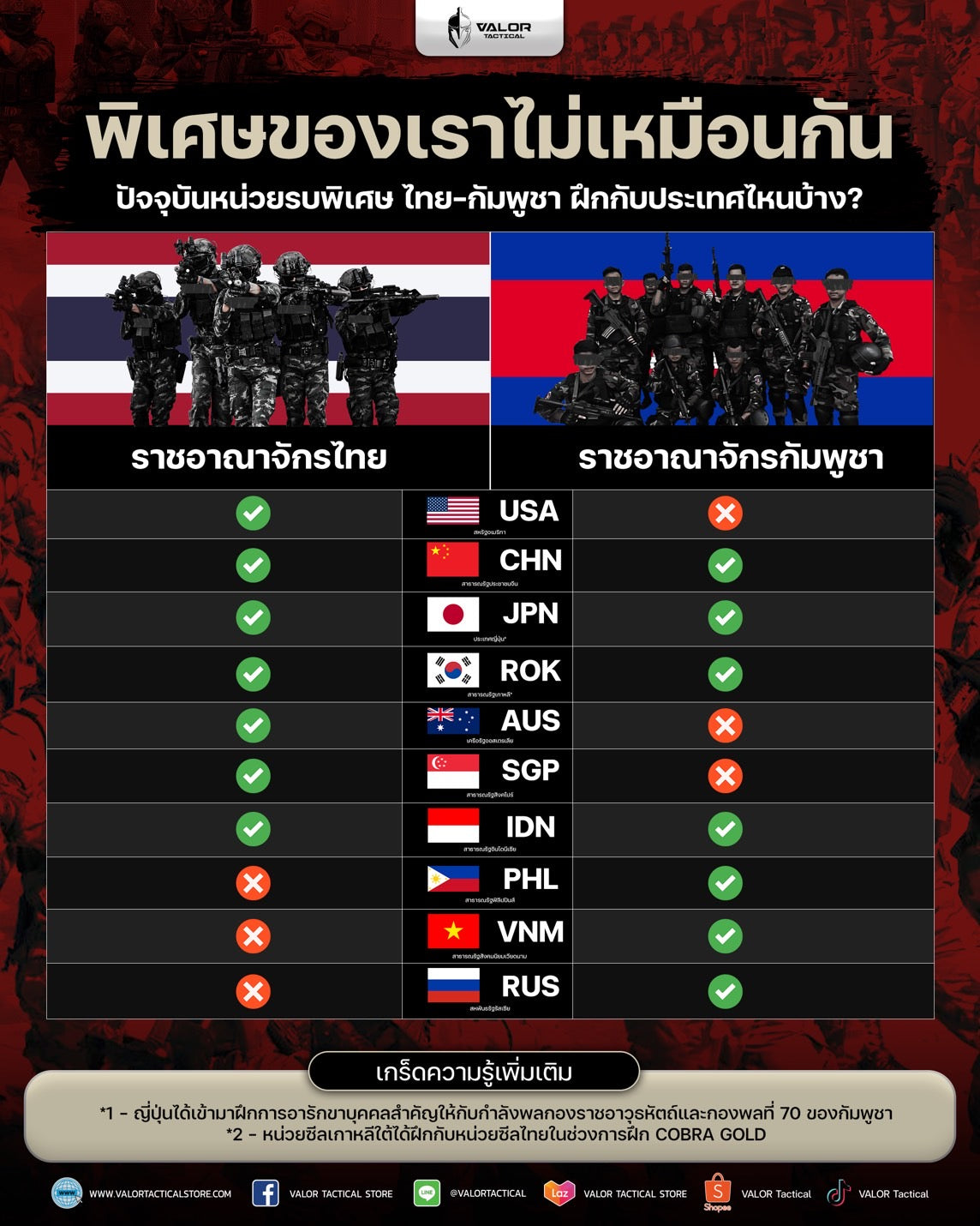 พิเศษของเราไม่เหมือนกัน ปัจจุบันหน่วยรบพิเศษ ไทย–กัมพูชา ฝึกกับประเทศไหนบ้าง?